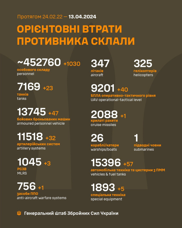 Потери российских захватчиков на 13 апреля