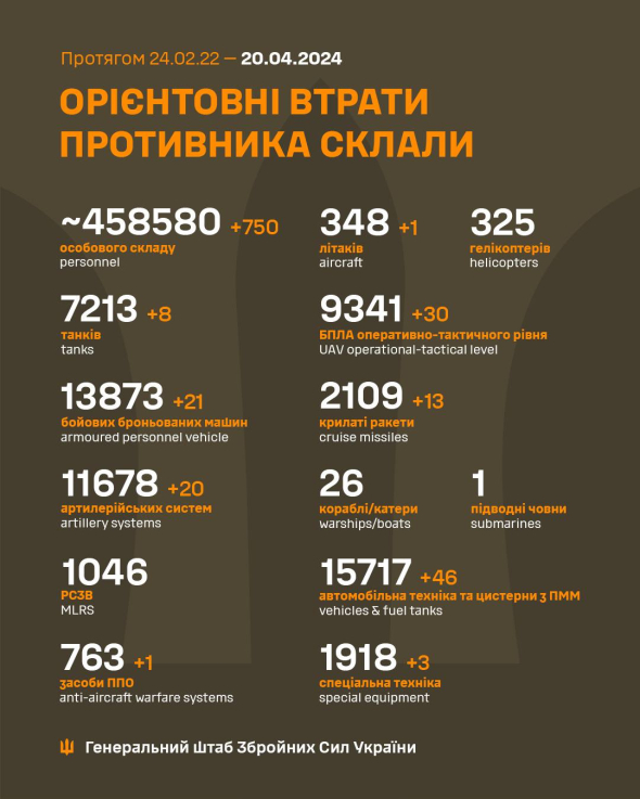 Втрати російських окупантів на 20 квітня