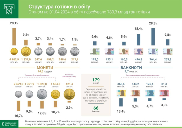 Скільки зараз готівки в обігу в Україні