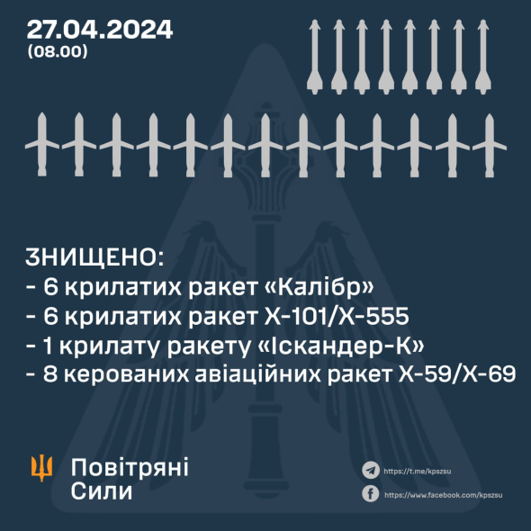 Ночью украинские силы ПВО уничтожили 21 вражескую ракету