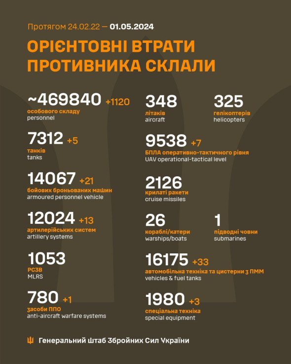 Общие боевые потери российских оккупантов на 1 мая составили 469 840 человек