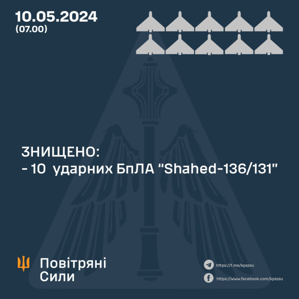 Українська ППО вночі знищила 10 ворожих дронів