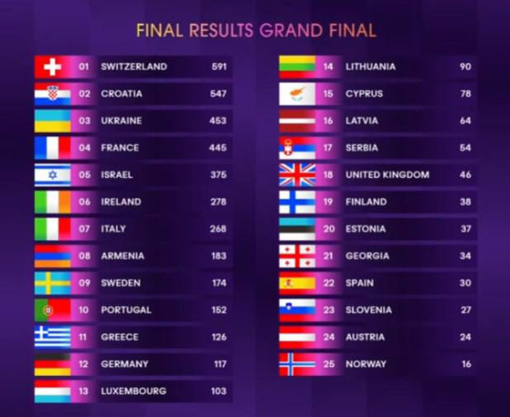 Таблица результатов финала Евровидения