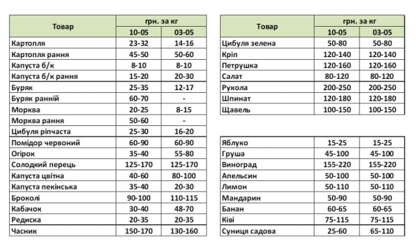 Ціни на цибулю в Україні злетіли вгору