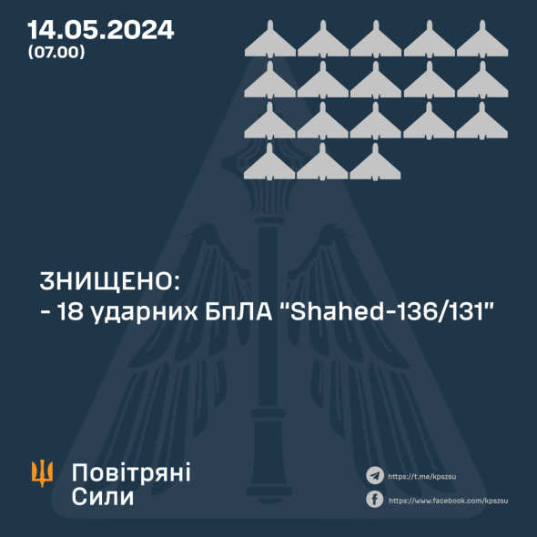 Українська ППО знищила 18 ворожих дронів