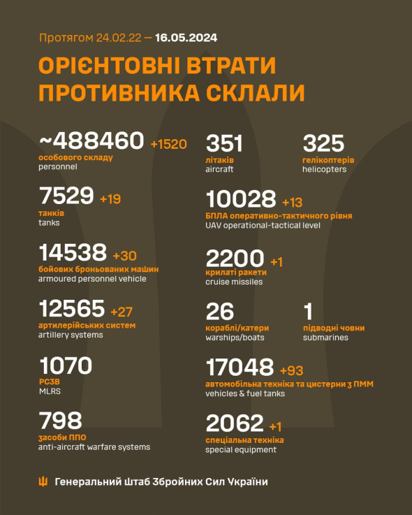 Генштаб оновив дані про втрати російських окупантів 