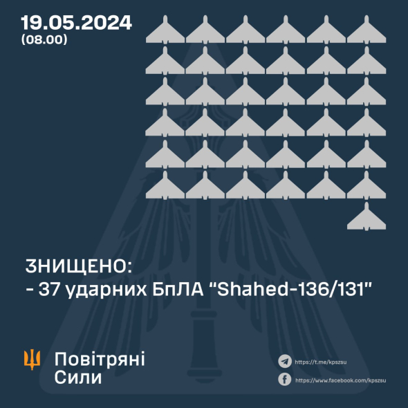 Українська ППО знищила 37 російських дронів