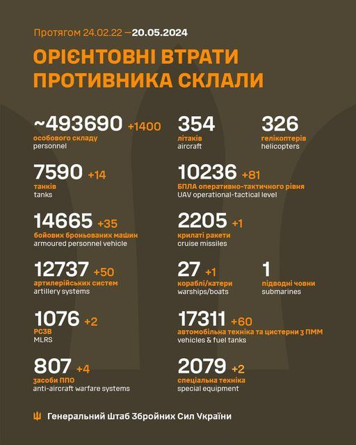 Россия за сутки потеряла 14 танков и более 1400 солдат