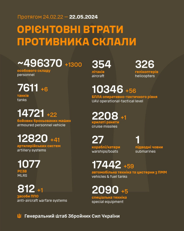 Потери россиян в Украине перевалили за 496 тысяч