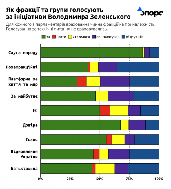 Статистика голосований фракций и групп