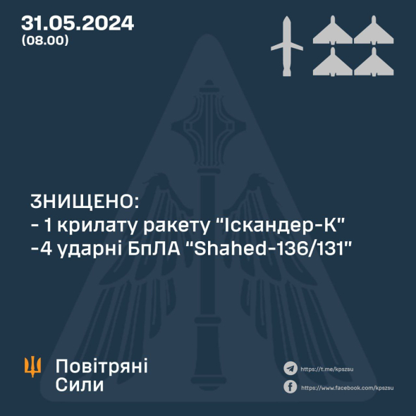 В ночь на 31 мая 2024 года противник атаковал Харьков пятью зенитными управляемыми ракетами С-300/С-400