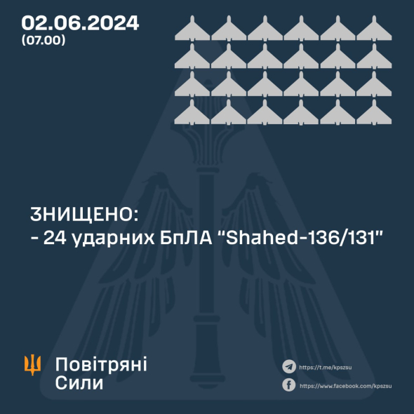 Украинская ПВО уничтожила 24 вражеских дрона