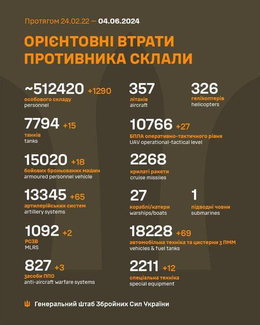 Генштаб обновил данные о потерях российских оккупантов