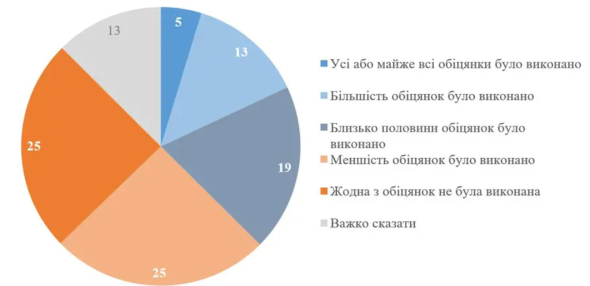 Українців спитали про обіцянки Володимира Зеленського