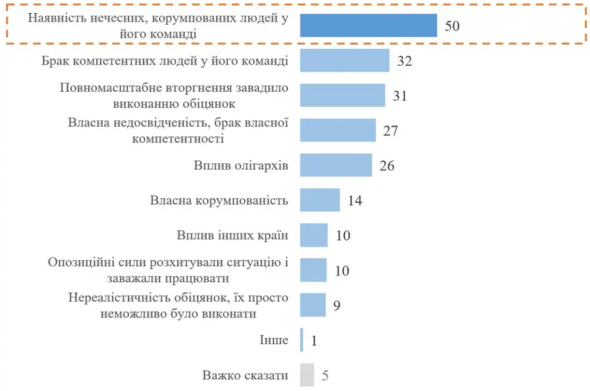 Українців спитали про обіцянки Володимира Зеленського