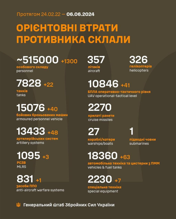 Втрати росіян в Україні перевалили за 515 тисяч