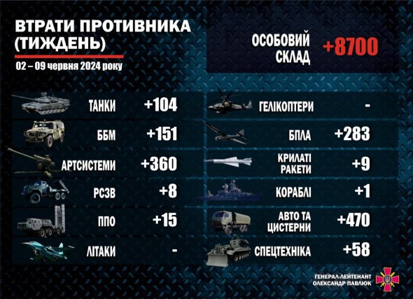 Потери россиян за неделю со 2 по 9 июня 2024 года