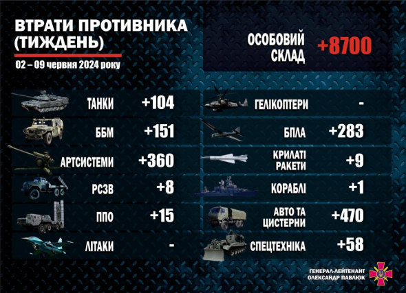 Втрати росіян за тиждень з 2 по 9 червня 2024 року