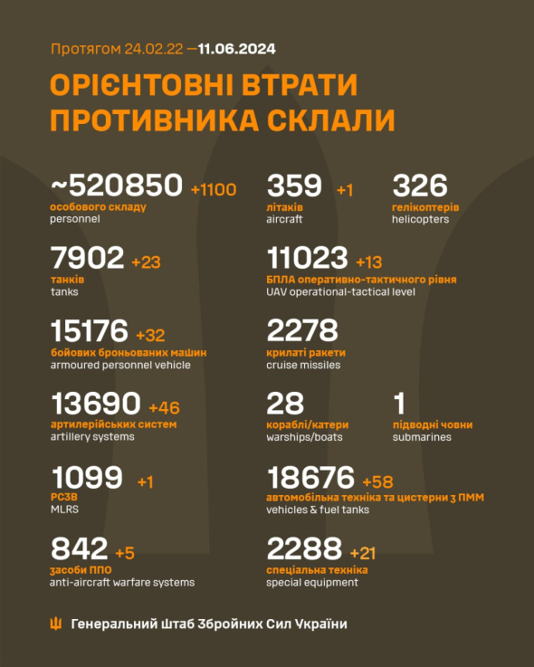 Втрати російських загарбників на 11 червня