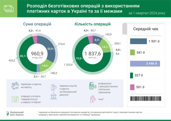 Статистика использования платежных карт, эмитированных банками Украины, в течение I квартала 2024 года свидетельствует, что украинцы продолжают отдавать предпочтение безналичным операциям с платежными картами.