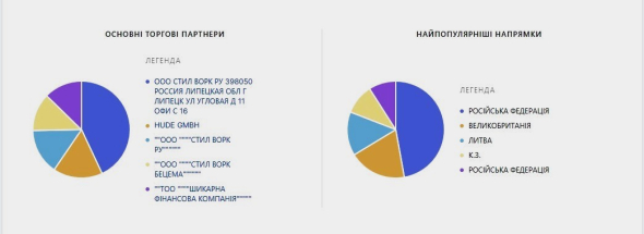 Поставки в РФ для «Стіл Ворк» – основний вектор, його питома вага понад 50%.  І російська ООО «Стіл Ворк» стоїть першою у переліку партнерів