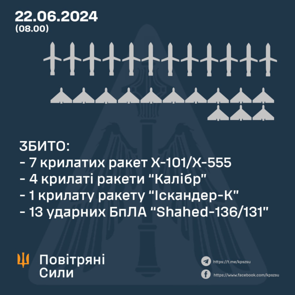 Українська ППО знищила 12 ракет та 13 дронів