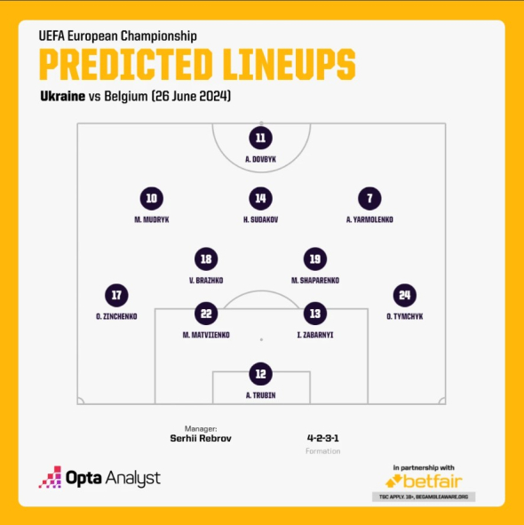 Прогноз от Opta на успех сборной Украины в матче с Белгией