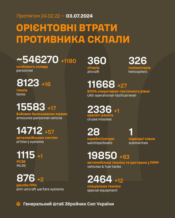 Втрати РФ перевалили за 546 тисяч