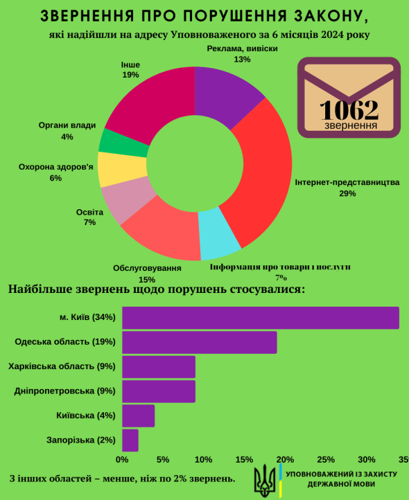 Уполномоченный по защите государственного языка опубликовал инфографику