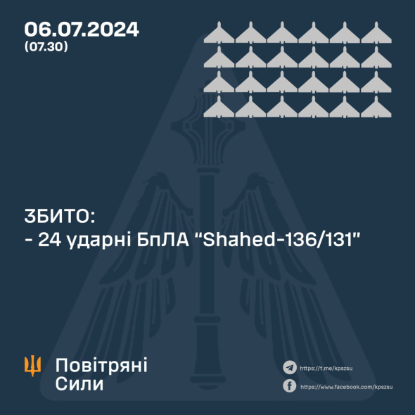 Українська ППО знищила 24 ворожих дрони