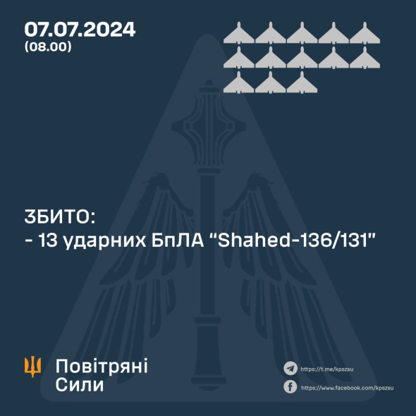 Українська ППО вночі знищила 13 ворожих дронів