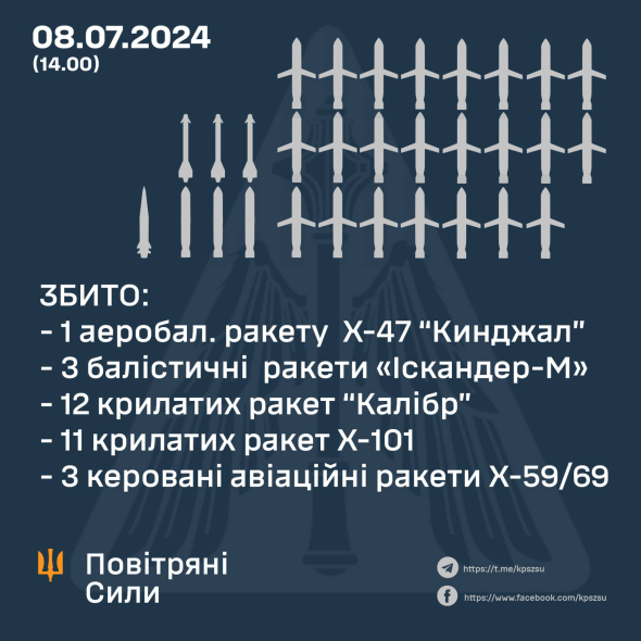 Протиповітряна оборона збила 30 ворожих ракет