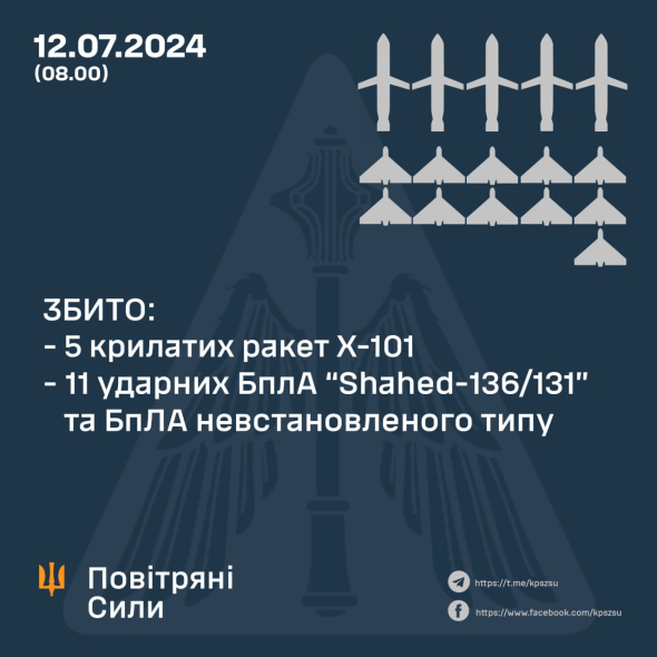 У Повітряних силах повідомили деталі нічної атаки РФ