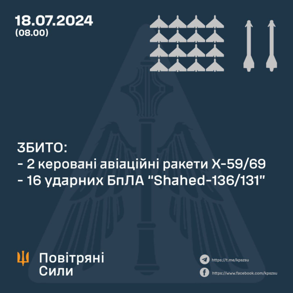 ЗБИТО 16 УДАРНИХ БПЛА ТА ДВІ КЕРОВАНІ АВІАЦІЙНІ РАКЕТИ