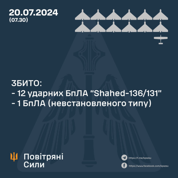 Ночью украинская ПВО уничтожила 13 вражеских дронов