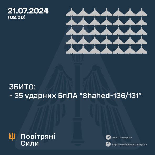 Українські військові вночі знищили 35 ворожих дронів