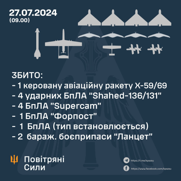 Росія знову атакувала Україну ракетами та дронами