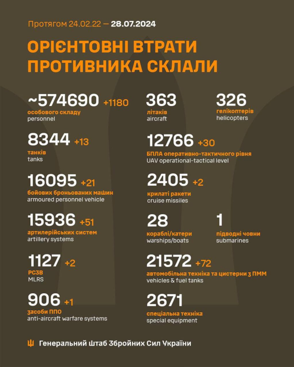 Втрати російських загарбників на 28 липня