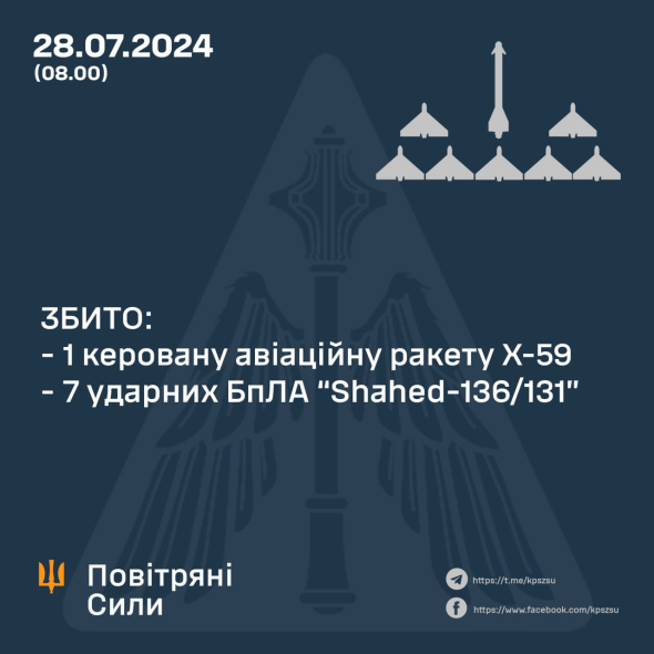 У Повітряних силах повідомили про результати роботи ППО у ніч на 28 липня