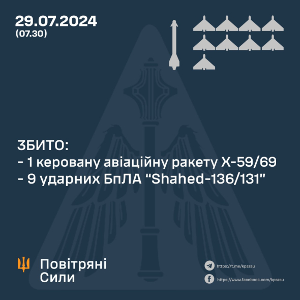 Сбита ракета Х-59/Х-69 и девять дронов