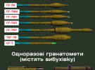 Державна служба з надзвичайних ситуацій розповіла про гранатометні боєприпаси