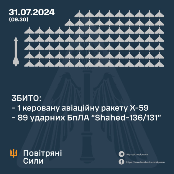 Сбита ракета Х-59 и 89 ударных БПЛА