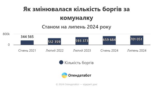 Статистика количества долгов за коммунальные услуги