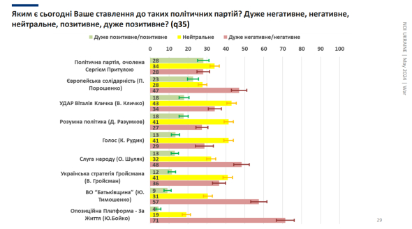 Результаты социологического опроса, проведенного Национальным демократическим институтом в мае