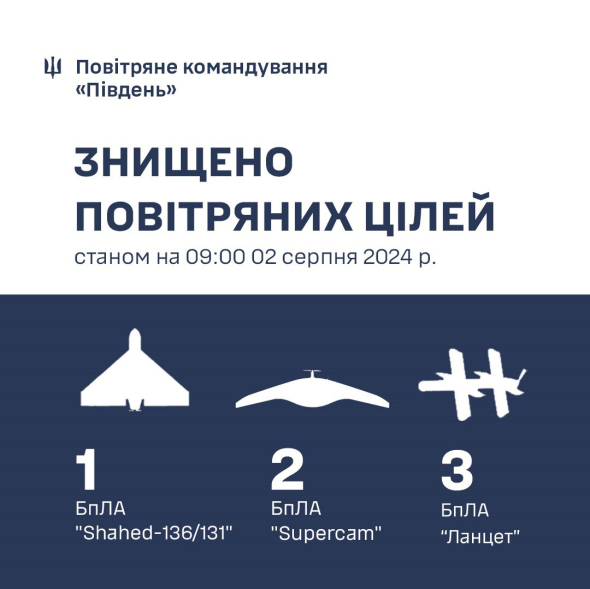 Силами Повітряного командування “Південь” знищено один ударний дрон типу Shahed 