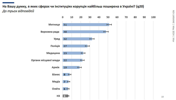 Українців запитали, у який органах влади найбільше поширена корупція