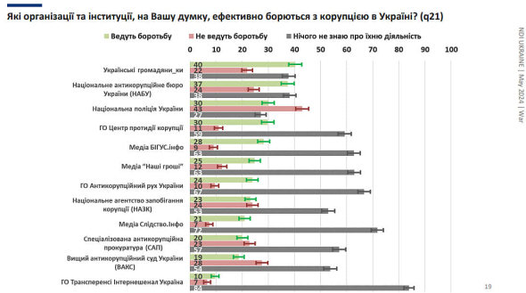 Українців запитали, які організацій та інституції ефективно борються з корупцією