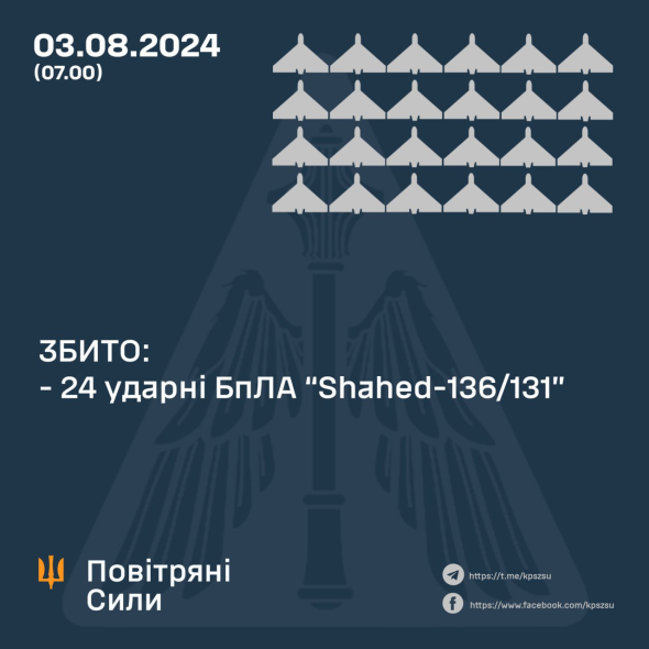 Українська ППО знищила 24 ворожих дрони