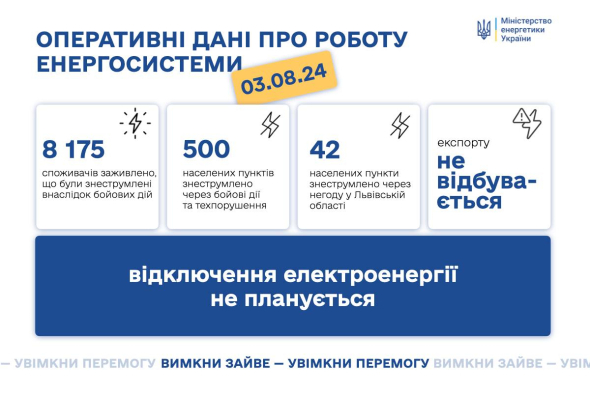 У Міненерго повідомили дані про роботу української енергетичної системи