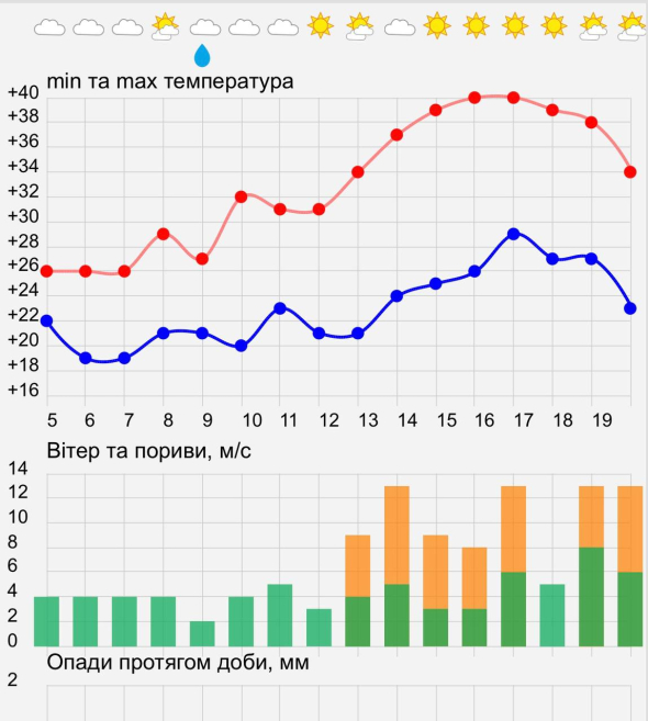 Червона лінія - денна температура повітря і з 13-14 серпня ця лінія піднімається вгору